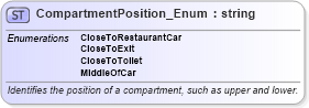 XSD Diagram of CompartmentPosition_Enum in schema codelist_3_0_0_xsd (Open Travel (OTA))