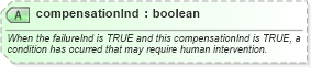 XSD Diagram of compensationInd in schema ota2_message_v2_0_0_xsd (Open Travel (OTA))