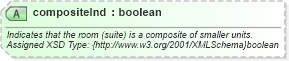 XSD Diagram of compositeInd in schema hospitality_1_0_0_xsd (Open Travel (OTA))