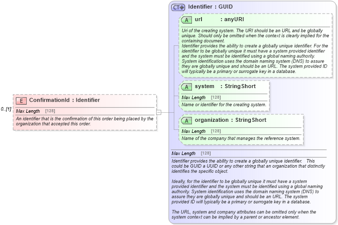 XSD Diagram of ConfirmationId in schema order_3_0_0_xsd (Open Travel (OTA))