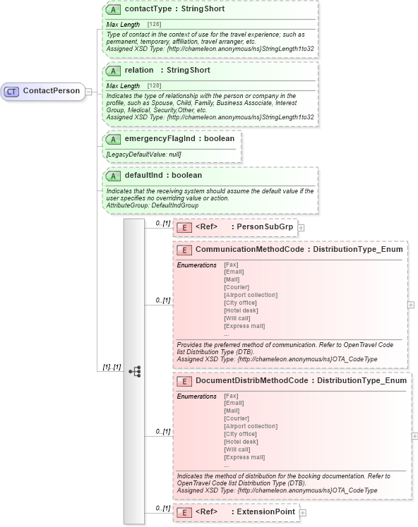XSD Diagram of ContactPerson in schema common_4_0_0_xsd (Open Travel (OTA))
