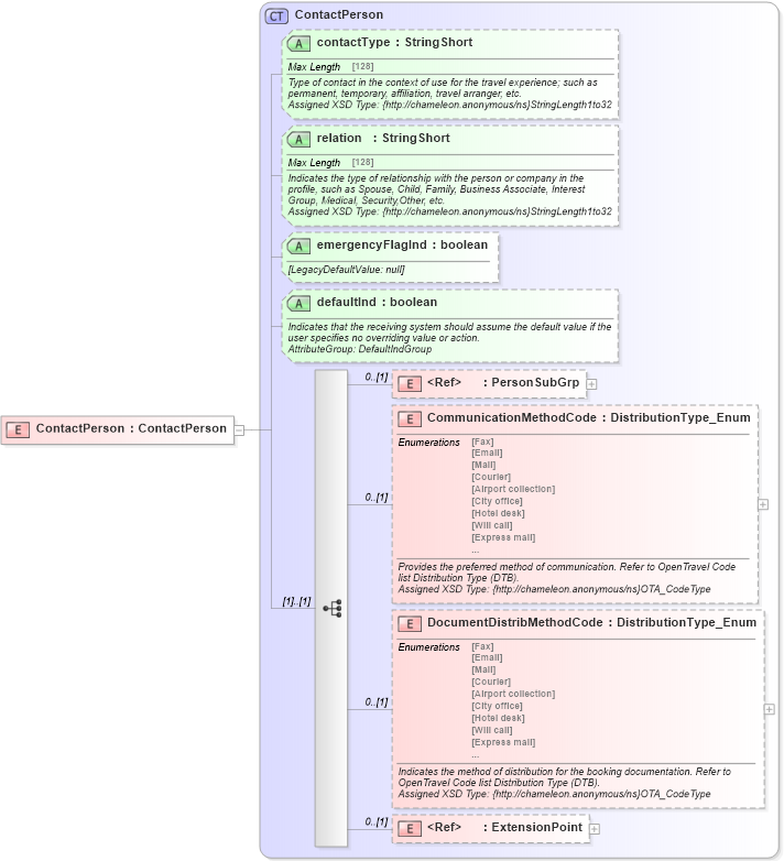XSD Diagram of ContactPerson in schema common_4_0_0_xsd (Open Travel (OTA))