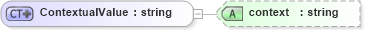 XSD Diagram of ContextualValue in schema ota2_appinfo_v1_0_0_xsd (Open Travel (OTA))