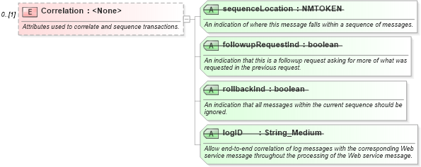 XSD Diagram of Correlation in schema ota2_message_v2_0_0_xsd (Open Travel (OTA))