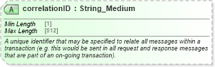 XSD Diagram of correlationID in schema ota2_message_v2_0_0_xsd (Open Travel (OTA))