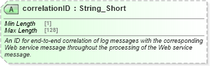 XSD Diagram of correlationID in schema ota2_message_v2_0_0_xsd (Open Travel (OTA))
