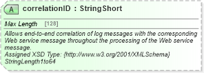 XSD Diagram of correlationID in schema common_4_0_0_xsd (Open Travel (OTA))