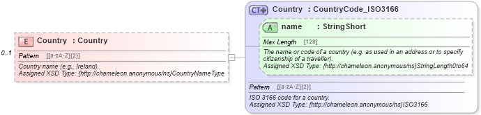 XSD Diagram of Country in schema common_4_0_0_xsd (Open Travel (OTA))