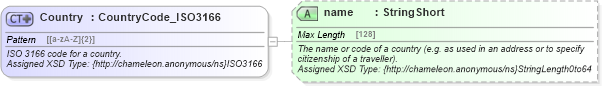 XSD Diagram of Country in schema common_4_0_0_xsd (Open Travel (OTA))