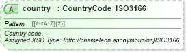 XSD Diagram of country in schema common_4_0_0_xsd (Open Travel (OTA))