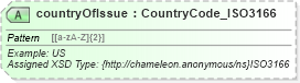 XSD Diagram of countryOfIssue in schema finance_3_0_0_xsd (Open Travel (OTA))