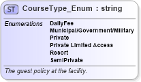 XSD Diagram of CourseType_Enum in schema codelist_3_0_0_xsd (Open Travel (OTA))