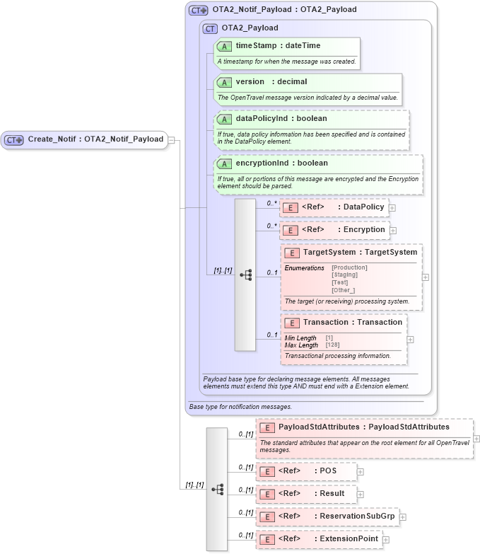 XSD Diagram of Create_Notif in schema reservation_2_0_0_xsd (Open Travel (OTA))