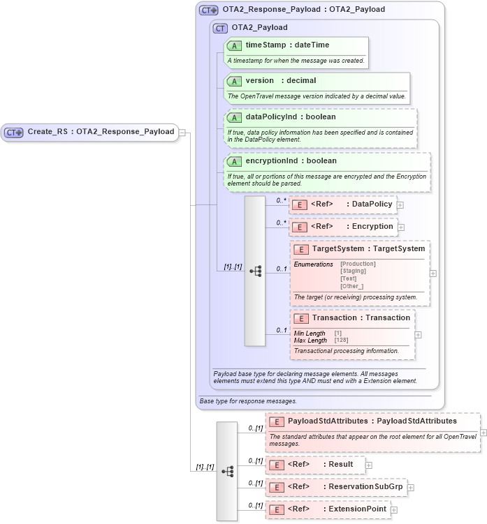 XSD Diagram of Create_RS in schema reservation_2_0_0_xsd (Open Travel (OTA))