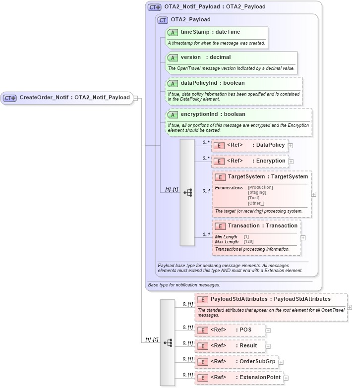 XSD Diagram of CreateOrder_Notif in schema order_3_0_0_xsd (Open Travel (OTA))
