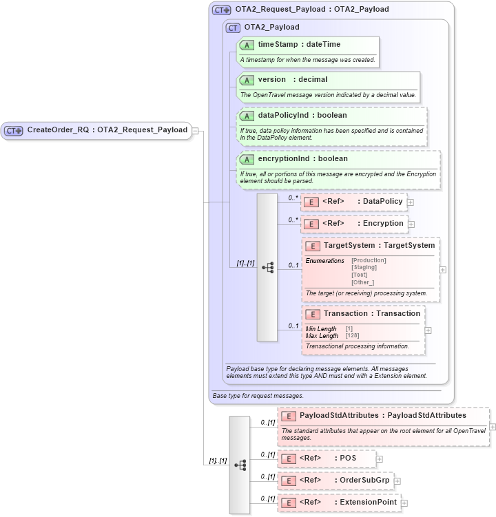 XSD Diagram of CreateOrder_RQ in schema order_3_0_0_xsd (Open Travel (OTA))