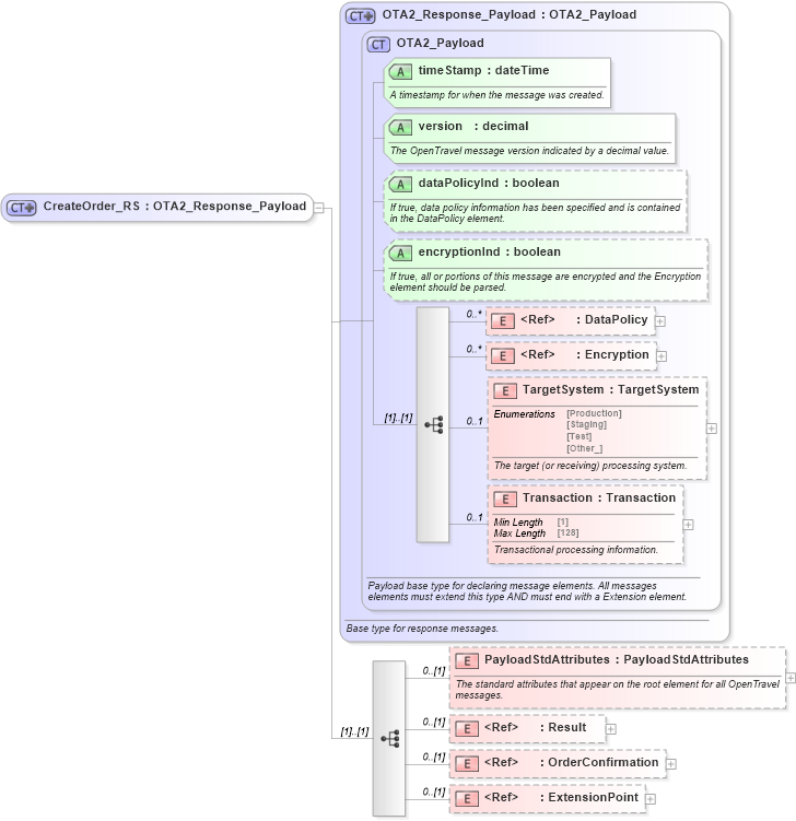 XSD Diagram of CreateOrder_RS in schema order_3_0_0_xsd (Open Travel (OTA))