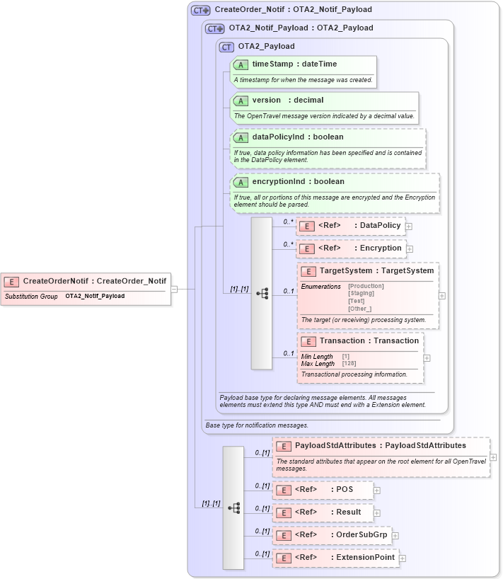 XSD Diagram of CreateOrderNotif in schema order_3_0_0_xsd (Open Travel (OTA))