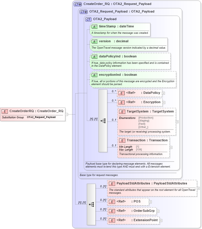 XSD Diagram of CreateOrderRQ in schema order_3_0_0_xsd (Open Travel (OTA))