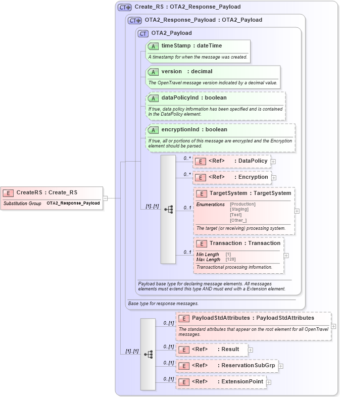 XSD Diagram of CreateRS in schema reservation_2_0_0_xsd (Open Travel (OTA))