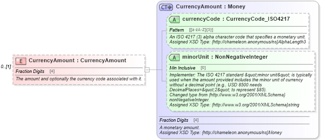 XSD Diagram of CurrencyAmount in schema common_4_0_0_xsd (Open Travel (OTA))