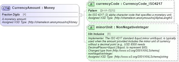 XSD Diagram of CurrencyAmount in schema common_4_0_0_xsd (Open Travel (OTA))