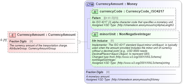XSD Diagram of CurrencyAmount in schema common_4_0_0_xsd (Open Travel (OTA))