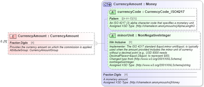 XSD Diagram of CurrencyAmount in schema hospitality_1_0_0_xsd (Open Travel (OTA))