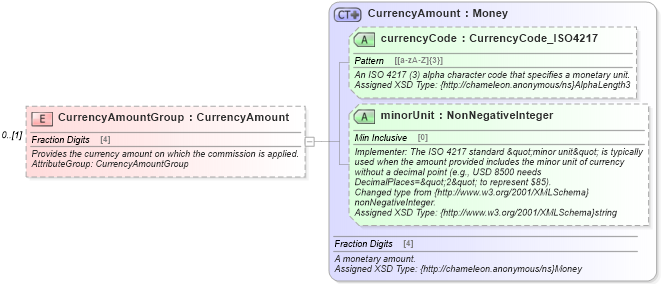XSD Diagram of CurrencyAmountGroup in schema order_3_0_0_xsd (Open Travel (OTA))