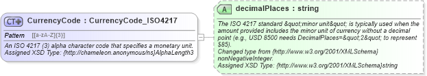 XSD Diagram of CurrencyCode in schema common_4_0_0_xsd (Open Travel (OTA))