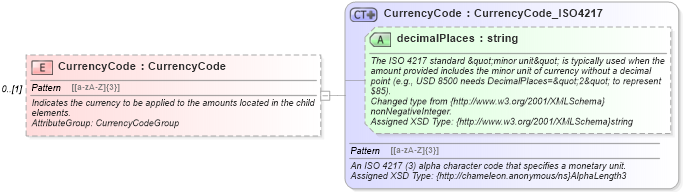 XSD Diagram of CurrencyCode in schema order_3_0_0_xsd (Open Travel (OTA))