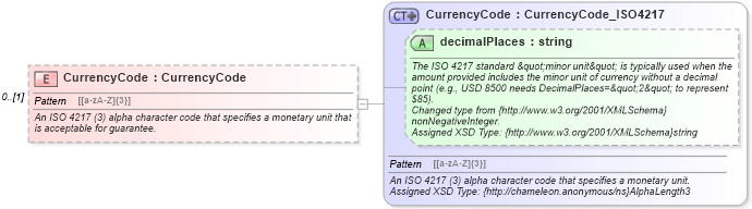 XSD Diagram of CurrencyCode in schema order_3_0_0_xsd (Open Travel (OTA))