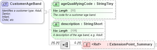 XSD Diagram of CustomerAgeBand in schema ground_2_0_0_xsd (Open Travel (OTA))