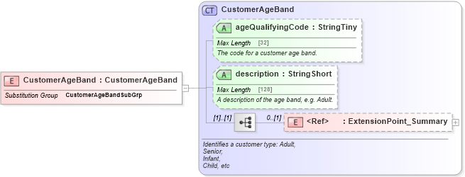 XSD Diagram of CustomerAgeBand in schema ground_2_0_0_xsd (Open Travel (OTA))