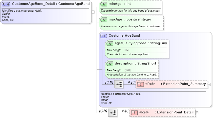 XSD Diagram of CustomerAgeBand_Detail in schema ground_2_0_0_xsd (Open Travel (OTA))
