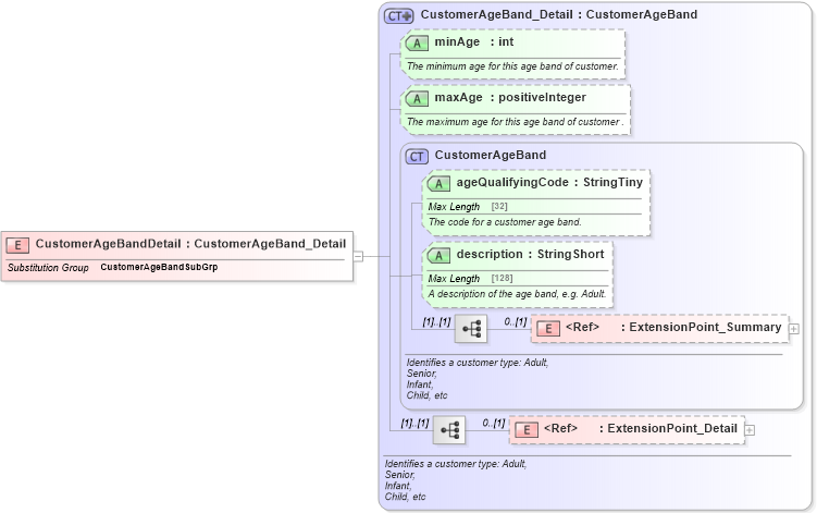 XSD Diagram of CustomerAgeBandDetail in schema ground_2_0_0_xsd (Open Travel (OTA))