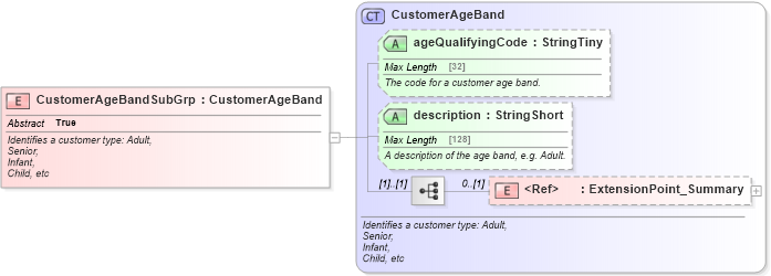 XSD Diagram of CustomerAgeBandSubGrp in schema ground_2_0_0_xsd (Open Travel (OTA))