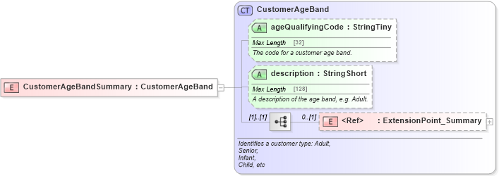 XSD Diagram of CustomerAgeBandSummary in schema ground_2_0_0_xsd (Open Travel (OTA))