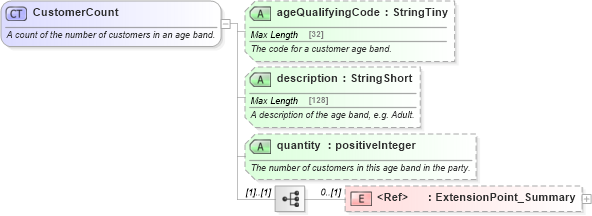 XSD Diagram of CustomerCount in schema ground_2_0_0_xsd (Open Travel (OTA))