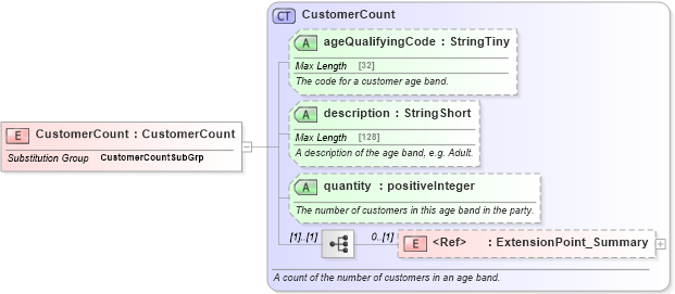 XSD Diagram of CustomerCount in schema ground_2_0_0_xsd (Open Travel (OTA))