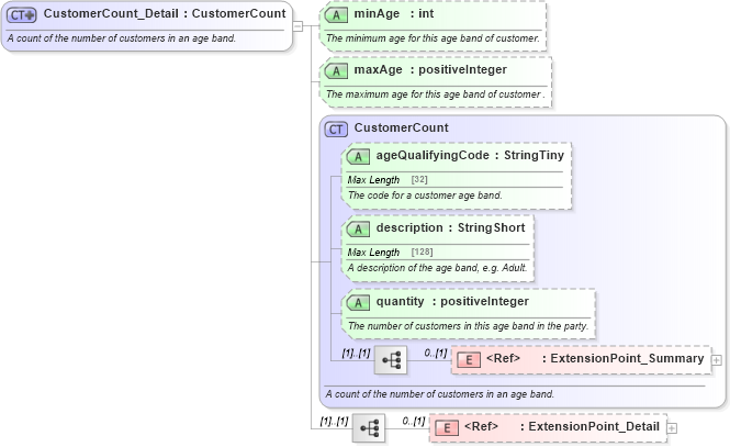 XSD Diagram of CustomerCount_Detail in schema ground_2_0_0_xsd (Open Travel (OTA))