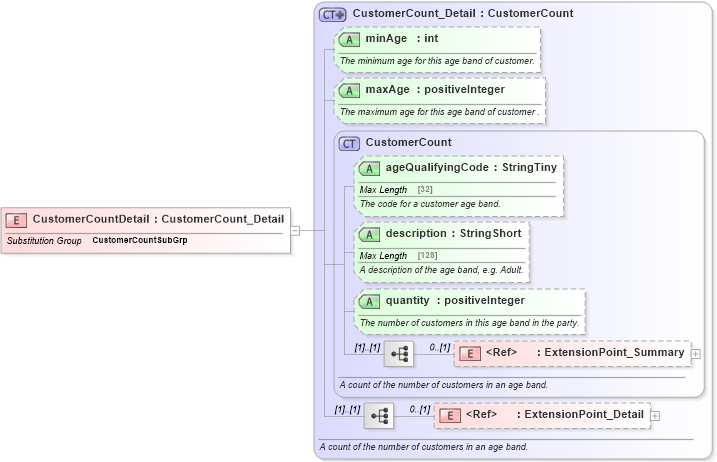 XSD Diagram of CustomerCountDetail in schema ground_2_0_0_xsd (Open Travel (OTA))