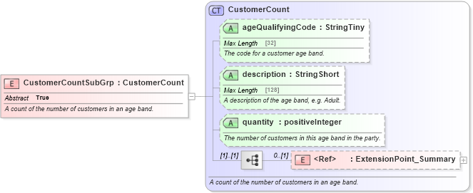 XSD Diagram of CustomerCountSubGrp in schema ground_2_0_0_xsd (Open Travel (OTA))