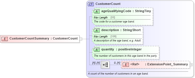 XSD Diagram of CustomerCountSummary in schema ground_2_0_0_xsd (Open Travel (OTA))
