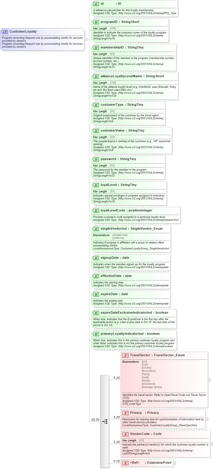 XSD Diagram of CustomerLoyalty in schema finance_3_0_0_xsd (Open Travel (OTA))