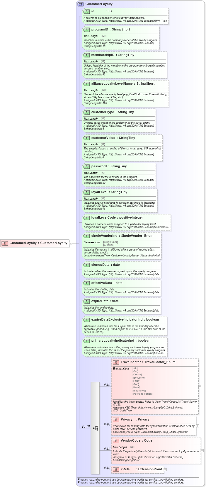 XSD Diagram of CustomerLoyalty in schema finance_3_0_0_xsd (Open Travel (OTA))