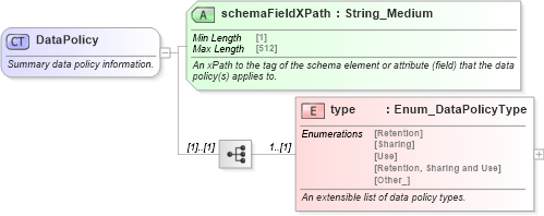 XSD Diagram of DataPolicy in schema ota2_message_v2_0_0_xsd (Open Travel (OTA))