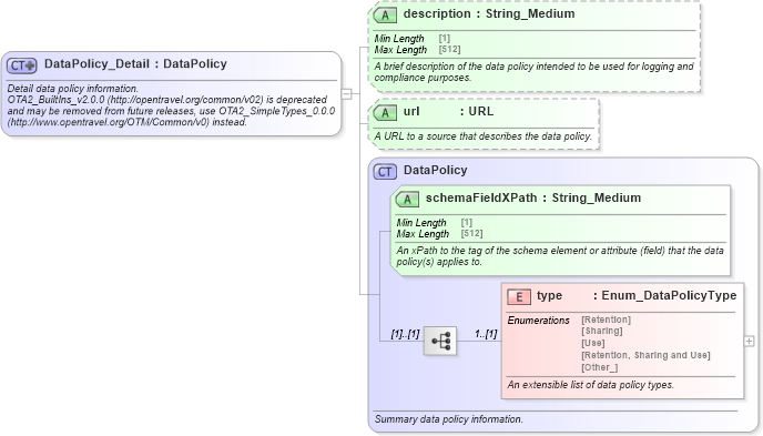 XSD Diagram of DataPolicy_Detail in schema ota2_message_v2_0_0_xsd (Open Travel (OTA))