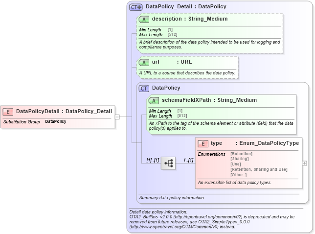 XSD Diagram of DataPolicyDetail in schema ota2_message_v2_0_0_xsd (Open Travel (OTA))