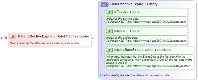 XSD Diagram of Date_EffectiveExpire in schema common_4_0_0_xsd (Open Travel (OTA))